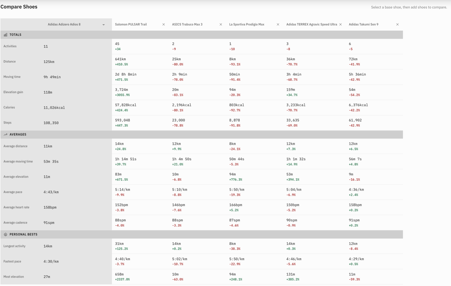 Compare running shoes side by side — mileage, pace, and performance stats