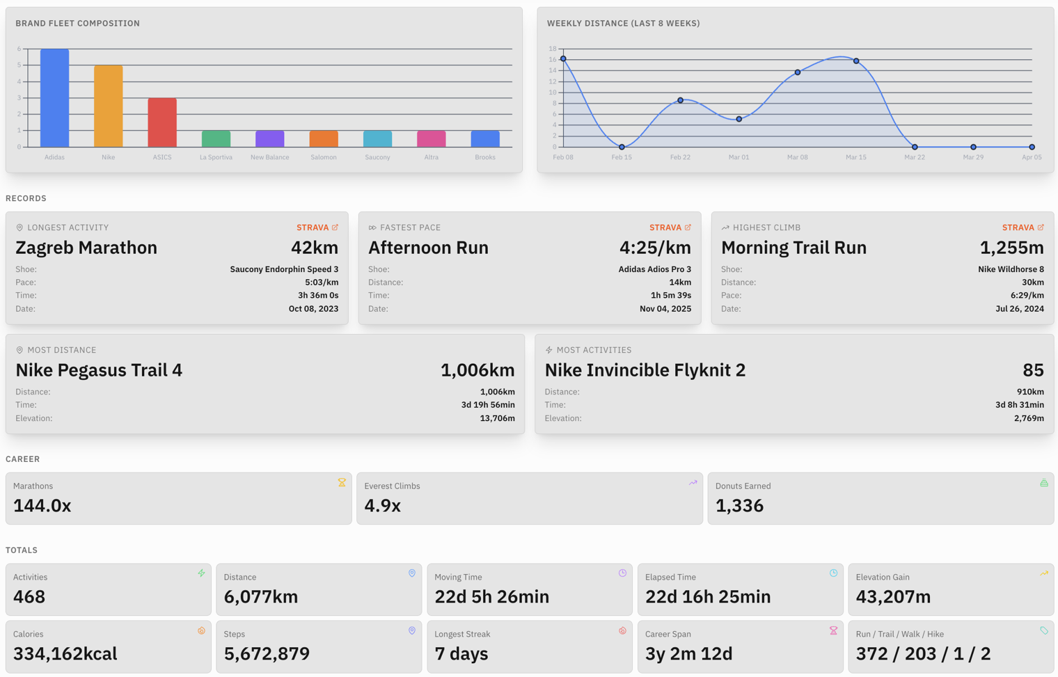 Running shoe statistics — total mileage and activity breakdown per shoe